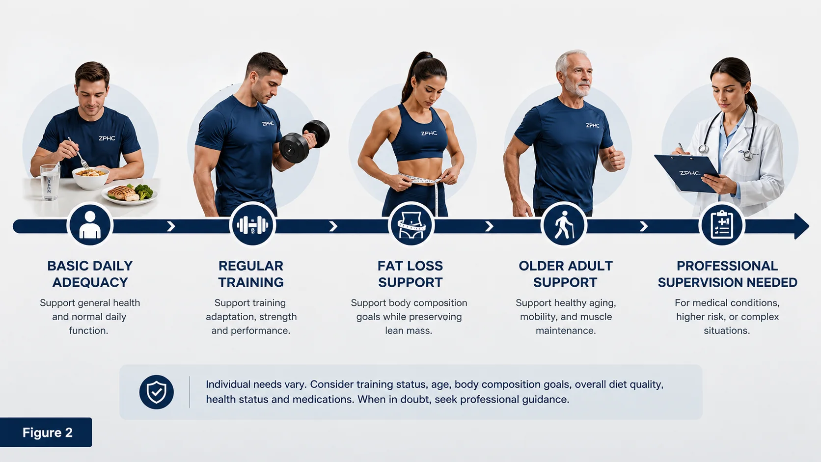 Daily protein targets should change according to goal, training status, age and health risk.
