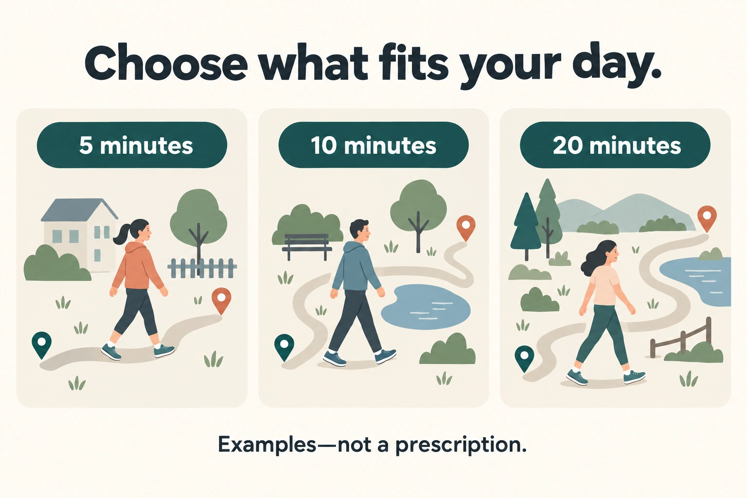 Three illustrated walking options labeled 5, 10, and 20 minutes, with scenes near a home, in a park, and beside water.